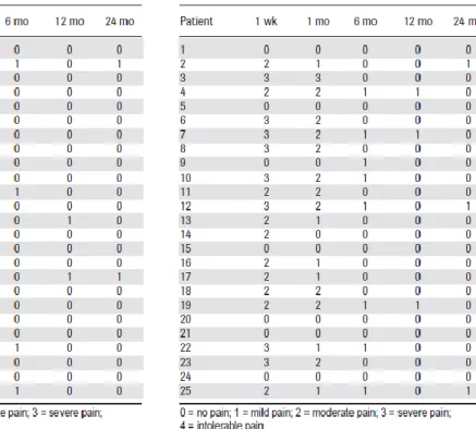 Figure 6: Hypersensibilités post-opératoires dans les groupes A et B (40) 