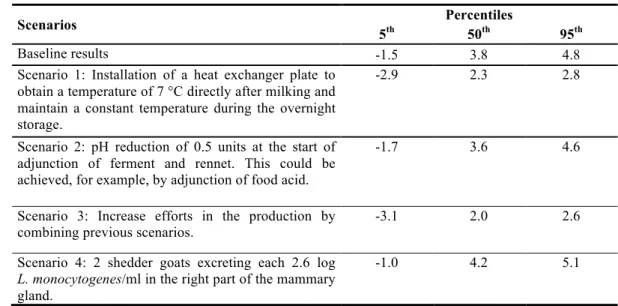 Table 7:   Results  of  the  scenarios  analysis  (Concentration  of  L. monocytogenes  in  a 743 