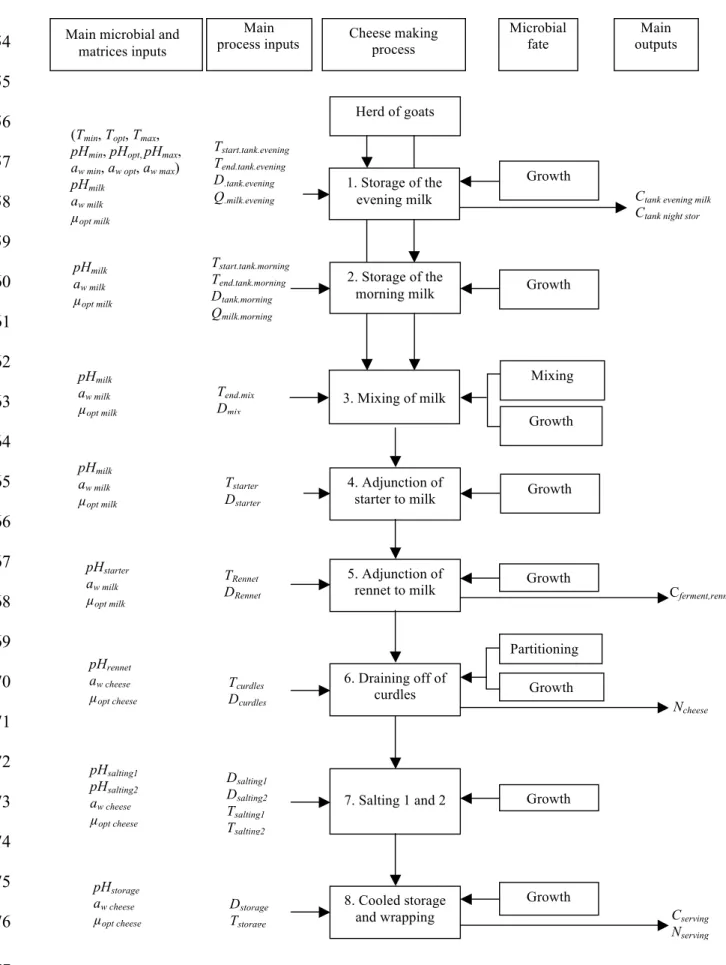 Figure 1:  Presentation of the exposure assessment model 778  779  T start.tank.evening Tend.tank.evening D.tank.evening Q.milk.evening Tstart.tank.morning Tend.tank.morning Dtank.morning Qmilk.morning Tend.mix Dmix Tstarter Dstarter TRennet DRennet Tcurdl