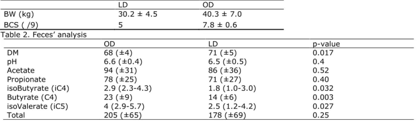 Table 1. Body weight (BW) and BCS in LD and OD  