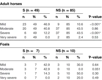 Table 3: Comparison of severity grades among survivors and nonsurvivors of tetanus in adult cases (Group 1 and 3) and foals (Group 2 and 4) with a Fisher’s exact test