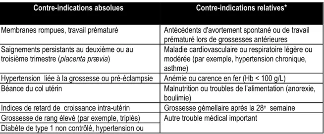 Tableau 1. Liste des contre-indications à l’activité physique durant la grossesse   Contre-indications absolues  Contre-indications relatives* 