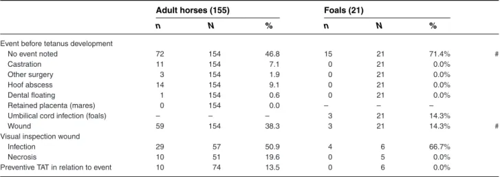 Table 4: Variables from the clinical history of adult horses and foals with tetanus