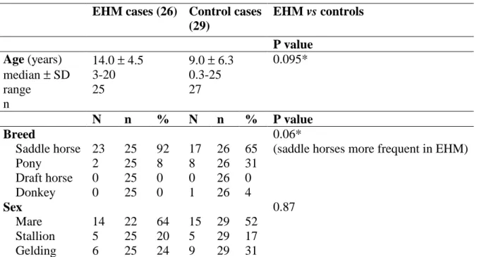 Table  1. Signalment of horses with equine herpesvirus-1 associated myeloencephalopathy (EHM)  and herpes virus negative control  groups, and univariate statistical comparison between EHM  and  control groups