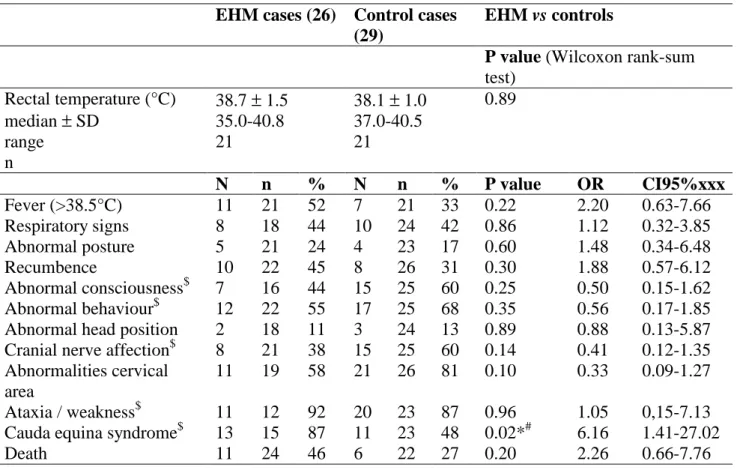 Table  3.  Clinical  variables  of  horses  with  equine  herpesvirus-1  associated  myeloencephalopathy  and control horses and univariate statistical comparison between groups