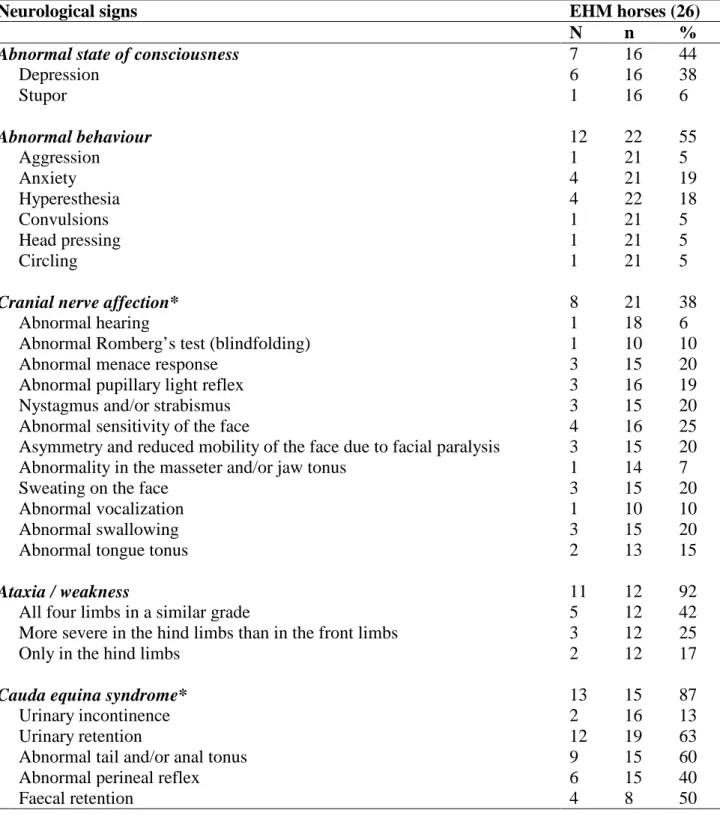 Table  4. Detailed description of neurological signs of horses with equine herpesvirus-1 associated  myeloencephalopathy