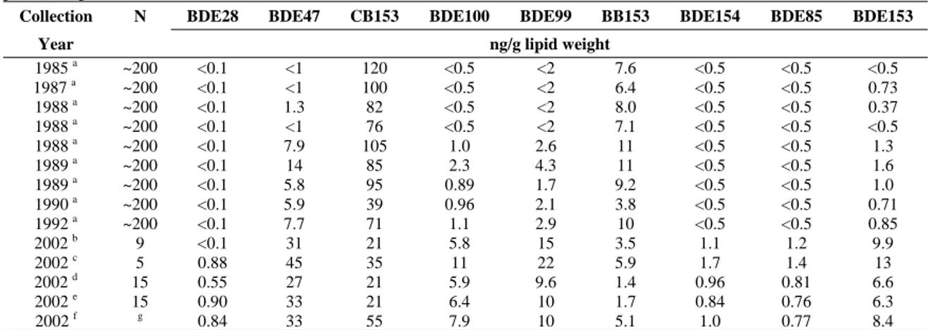 Table 1.  Concentration of individual polybrominated diphenyl ether (PBDE) congeners and 2,2’,4,4’,5,5’- 2,2’,4,4’,5,5’-hexabromobiphenyl (BB-153) and 2,2’,4,4,’,5,5’-hexachlorobiphenyl (CB-153)