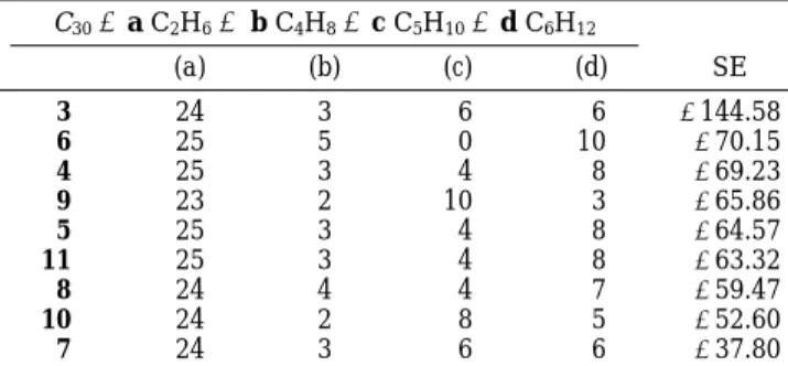 Table 2. Stabilization Energies for Distinct Isometrical C 30 Segments a C 30 + a C 2 H 6 f b C 4 H 8 + c C 5 H 10 + d C 6 H 12 (a) (b) (c) (d) SE 3 24 3 6 6 - 144.58 6 25 5 0 10 - 70.15 4 25 3 4 8 - 69.23 9 23 2 10 3 - 65.86 5 25 3 4 8 - 64.57 11 25 3 4 8