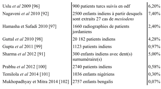 Fig 1. Tableau récapitulatif des différentes publications de prévalence des cuspides talons.