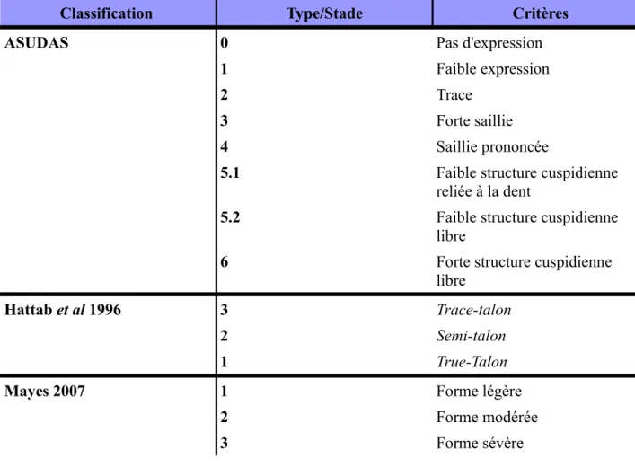 Fig 2. Tableau récapitulatif des différents systèmes de classifications mentionnés dans la littérature.