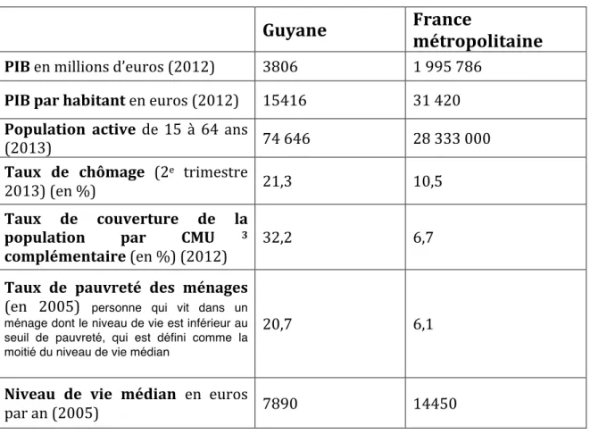 Tableau   2   :   Indicateurs   socio-­‐économiques   de   la   Guyane       Source   :   INSEE