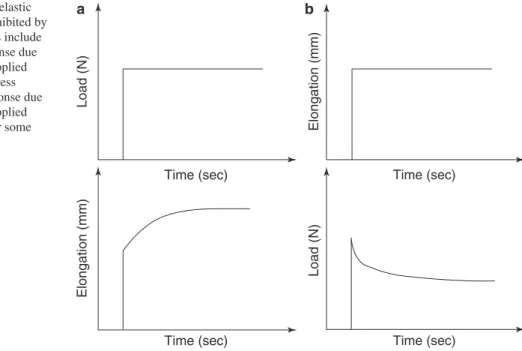 Fig. 1.6 Viscoelastic  phenomena exhibited by  biologic tissues include  (a) creep response due  to a constant applied  load and (b) stress  relaxation response due  to a constant applied  elongation over some  time