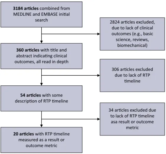 Figure 1  Literature search results (‘RTP = return to play’).