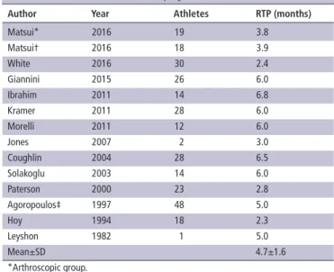 table 3  Rate of return to play