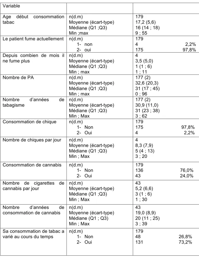 Tableau : Consommation de tabac, chiques et cannabis  Variable 