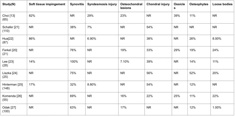 Table 1: Incidence of intra-articular lesions in patients with chronic ankle instability found on arthroscopy.