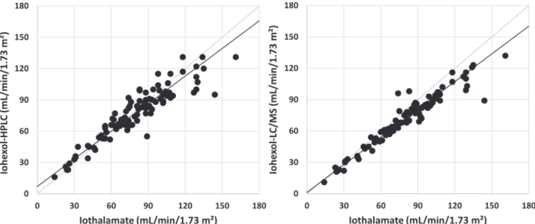 Figure 1. Passing-Bablok regressions: comparison of GFR measured by iohexol (y-axis) and iothalamate (x-axis)