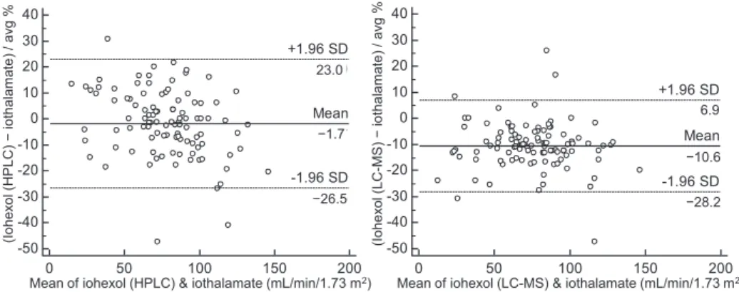 Figure 2. Bland-Altman analysis: comparison of GFR measured by iohexol and iothalamate (iohexol measured by HPLC [left], iohexol measured by LC-MS/MS [right]).