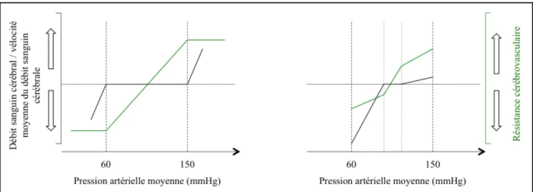 Figure 5. Concept de l’autorégulation cérébrale statique selon Lassen (gauche) [36] et  le concept moderne de l’autorégulation cérébrale statique (droite) [32, 38, 39]