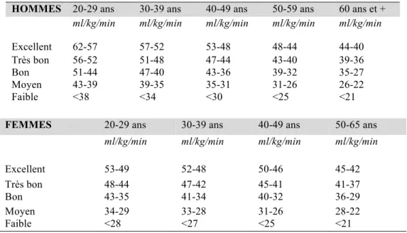 Tableau 1. Valeur de référence V̇O 2  max sur vélo ergocycle 