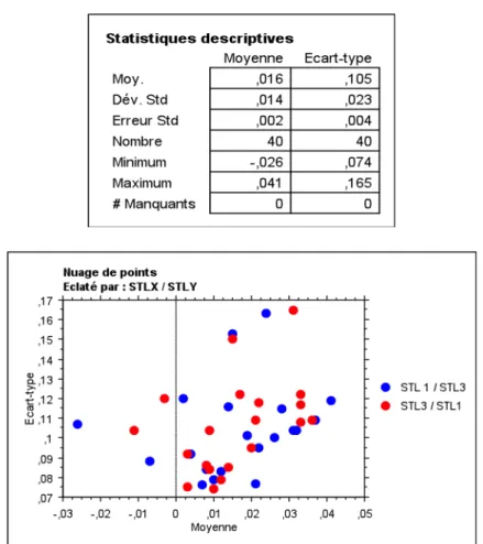 Figure   18   :   Statistiques   descriptives   et   nuage   de   points   (STL1/STL3)       