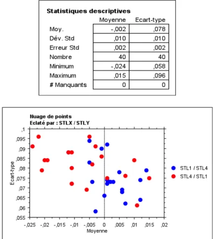 Figure   20   :   Statistiques   descriptives   et   nuage   de   points   (STL1/STL4)       