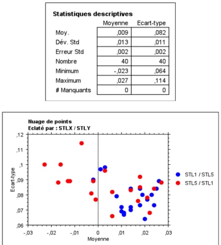 Figure   22   :   Statistiques   descriptives   et   nuage   de   points   (STL1/STL5)       