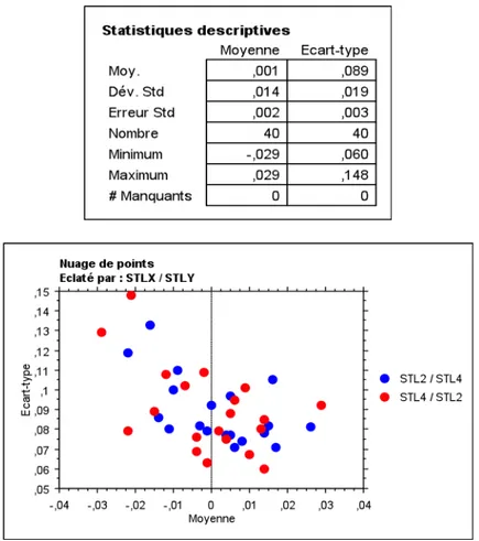 Figure   26   :   Statistiques   descriptives   et   nuage   de   points   (STL2/STL4)       