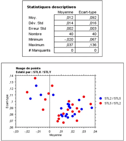 Figure   28   :   Statistiques   descriptives   et   nuage   de   points   (STL2/STL5)       