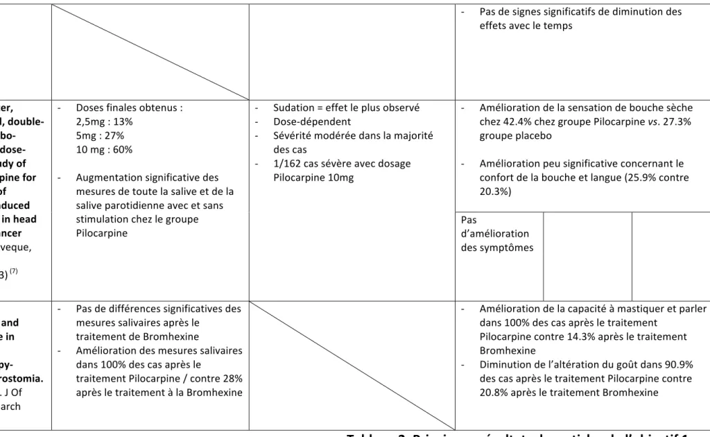 Tableau 2. Principaux résultats des articles de l’objectif 1 