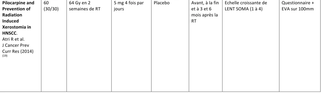 Tableau 4. Principales caractéristiques des articles de l’objectif 2