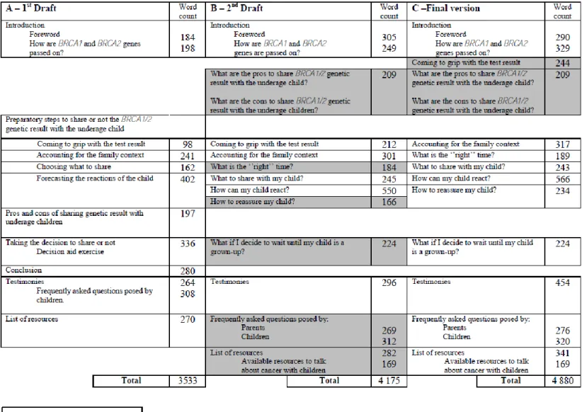 Figure 2: Content and word count for each section of the different versions of the tool 