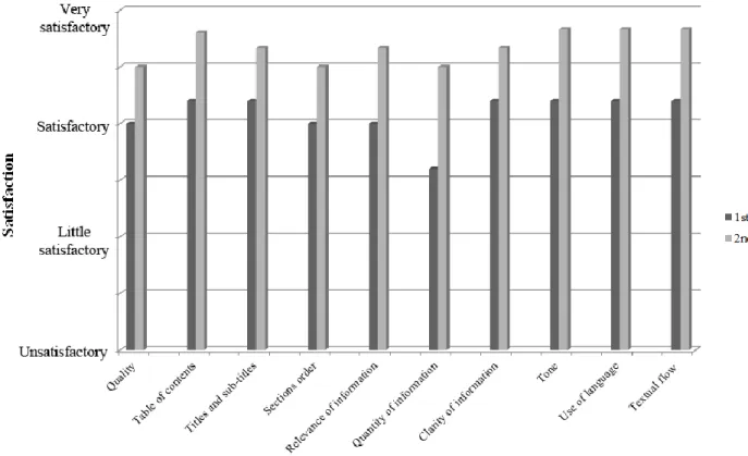 Figure 3: Mean satisfaction scores according to version of the tool (n=9) 