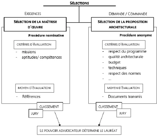 Figure 3 - les deux types de sélection d'un concours 