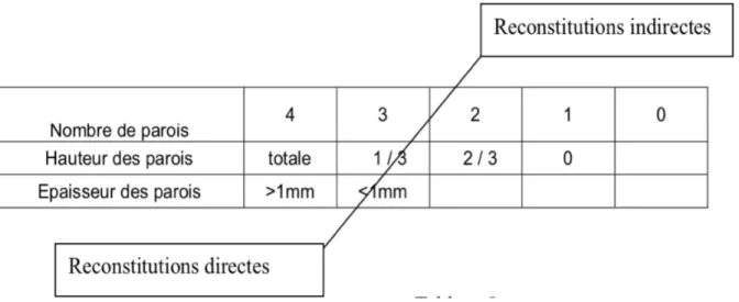 Figure 5 Valeurs des paramètres de la couronne dentaire à prendre en compte pour poser l'indication d'une RCR  indirecte d'après Aboudharam et Laurent(7) 