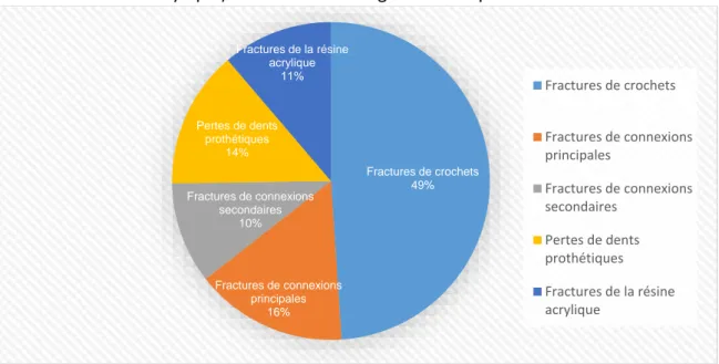 Figure  2 :  Répartition  des  échecs  mécaniques  des  prothèses  partielles  en  chrome/cobalt  à  10 ans  9 .