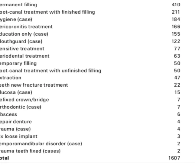 Figure 1. Quantité de chaque type de soins réalisés durant les J.O de 2008 