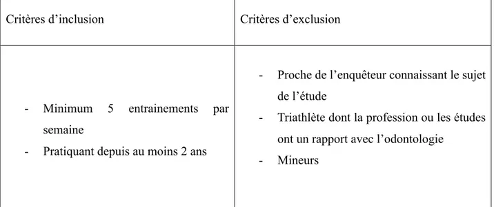 Figure 6. Critères d'inclusion et d'exclusion des triathlètes sélectionnés pour l'étude
