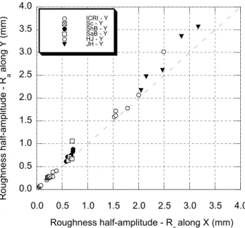 Figure 2. Results of roughness evaluation performed after sur- sur-face  preparation  by  optical  profilometry  on  both  25-  and   35-MPa  substrates