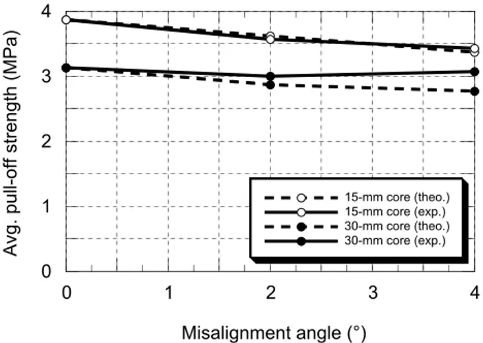 Figure  8.  Comparison  of  predicted  and  experimental  pull-off  test results as a function of the misalignment angle