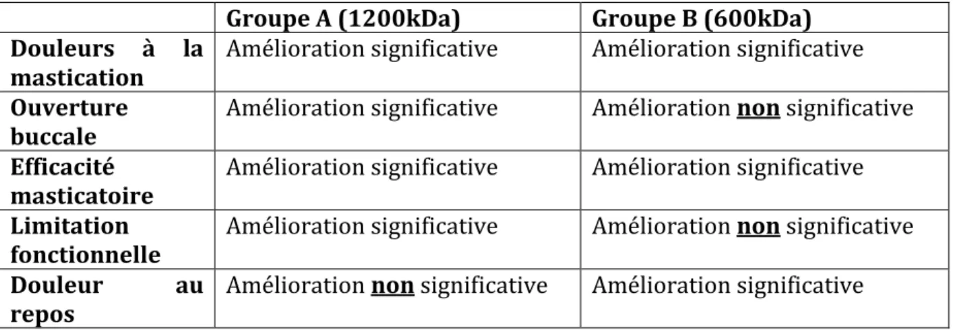 Tableau  7 :  Résultats  de  l’étude  en  fonction  du  poids  moléculaire  de  l’acide  hyaluronique injecté