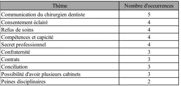 Tableau 1 : Occurrence des thèmes retenus dans les annales du concours de l'Ordre 