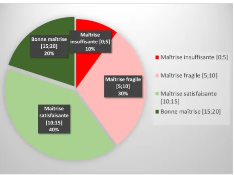 Figure 5 : Répartition des résultats à la question 4 