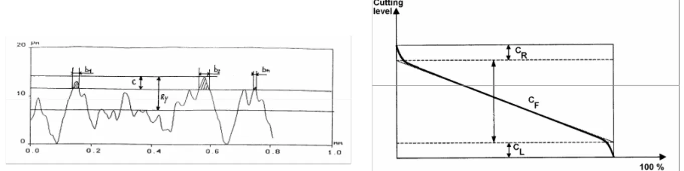 Table 1. Comonnly used profile parameters 