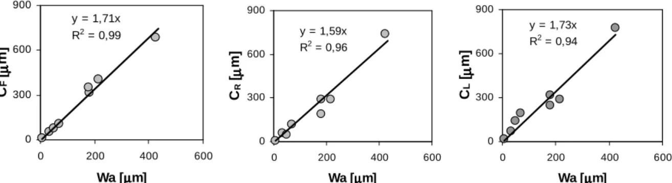 Fig. 4. Relationship between arithmetic mean of the deviation of the profile W a  and  the parameters C F , C R , C L  determined for the surfaces after different treatments 