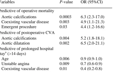 Table 4   Variables associated with operative mortality and  morbidity, by multivariable analysis 