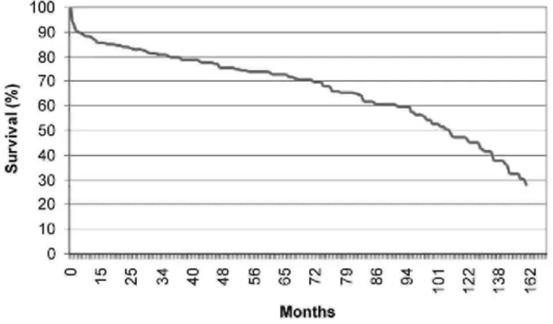 Figure 1    Survival curve of all patients after concurrent coronary and carotid artery surgery