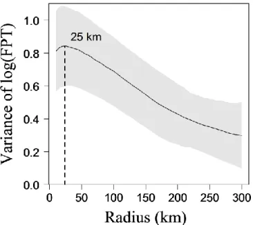 Figure 2.2. Mean variance of the log-transformed First-Passage Time (FPT) as a function  of the radius r