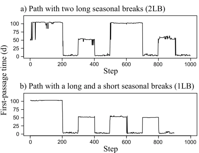 Figure  2.4.  First-Passage  Time  (FPT)  profiles  of  simulated  paths.  FPT  is  presented  in  relation to step number