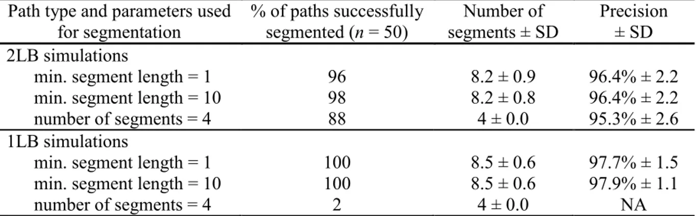 Table  2.1.  Success  and  precision  of  the  segmentation  process  for  simulated  migratory  caribou paths